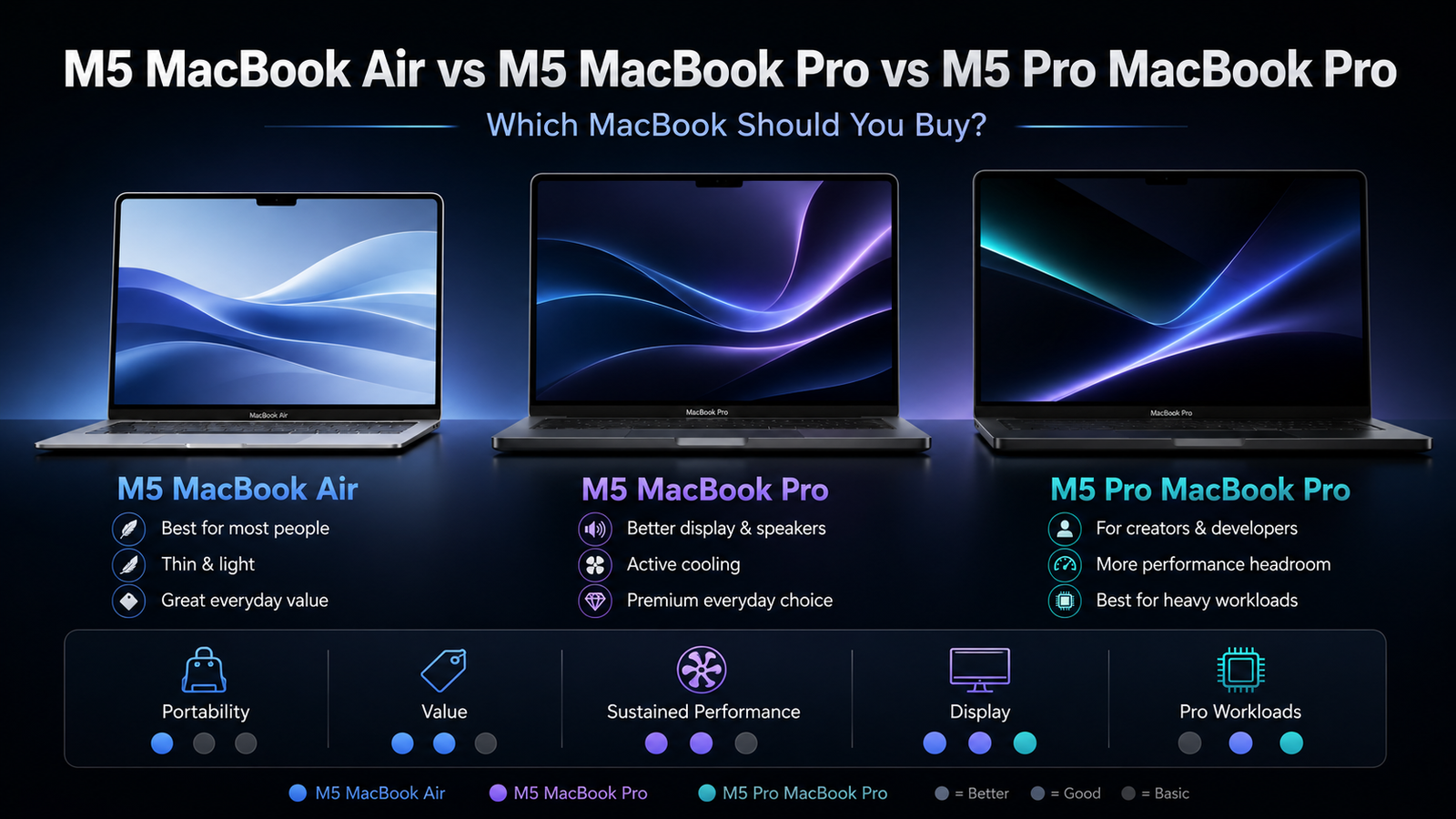 Should You Buy an M5 MacBook Air, M5 MacBook Pro, or M5 Pro MacBook Pro