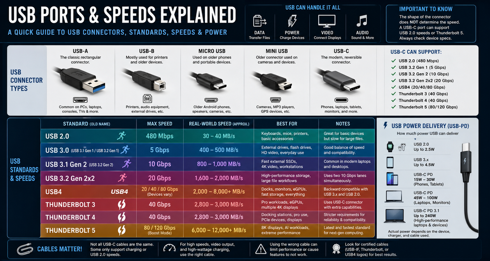 usb ports explained