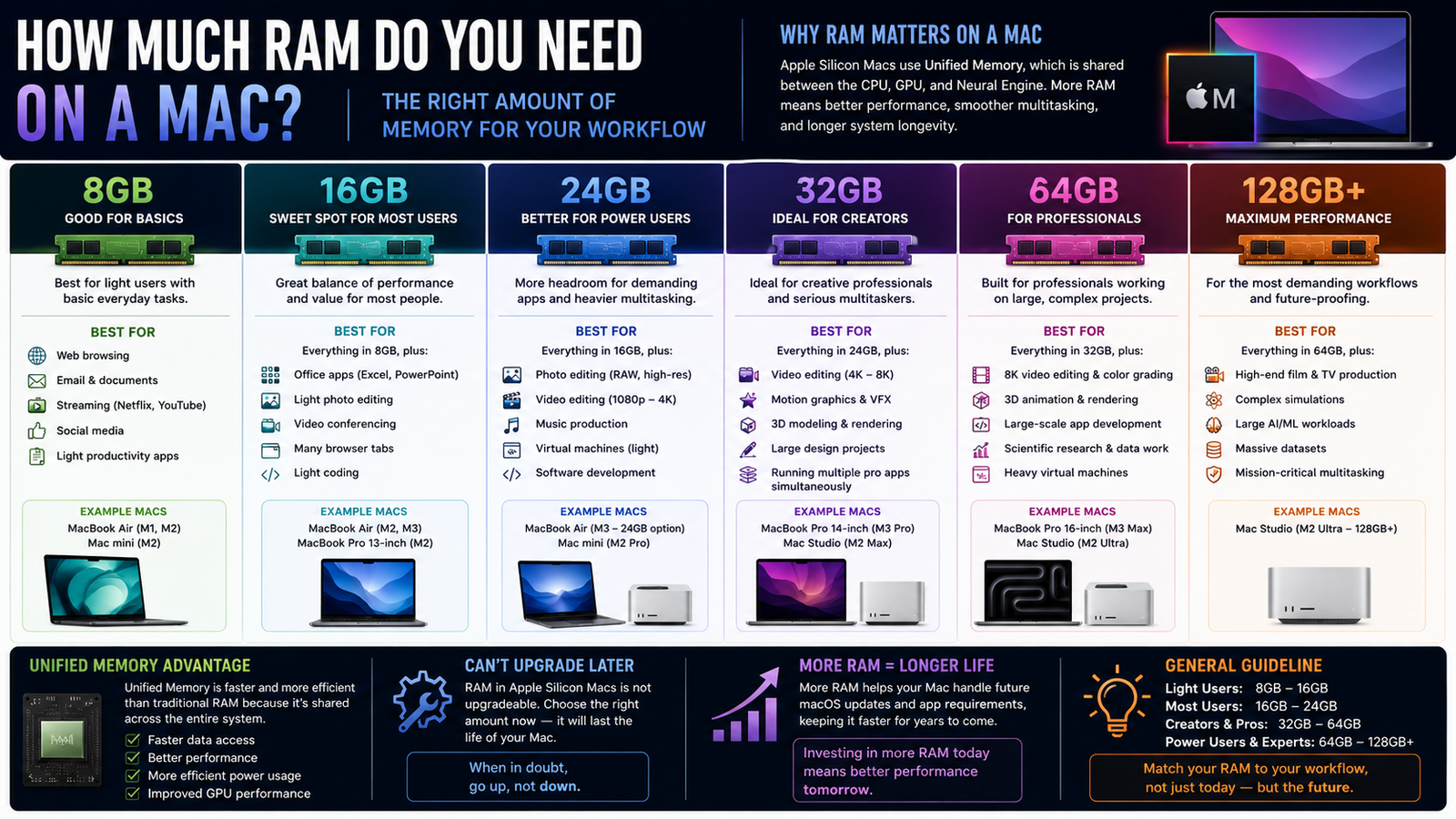 How much ram on a Apple Mac computer.  8, 16, 32, or more.