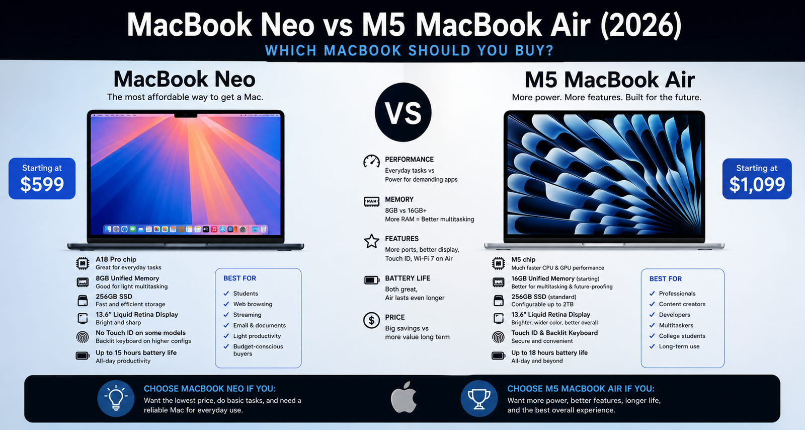 Macbook Neo vs the M5 Macbook Air
