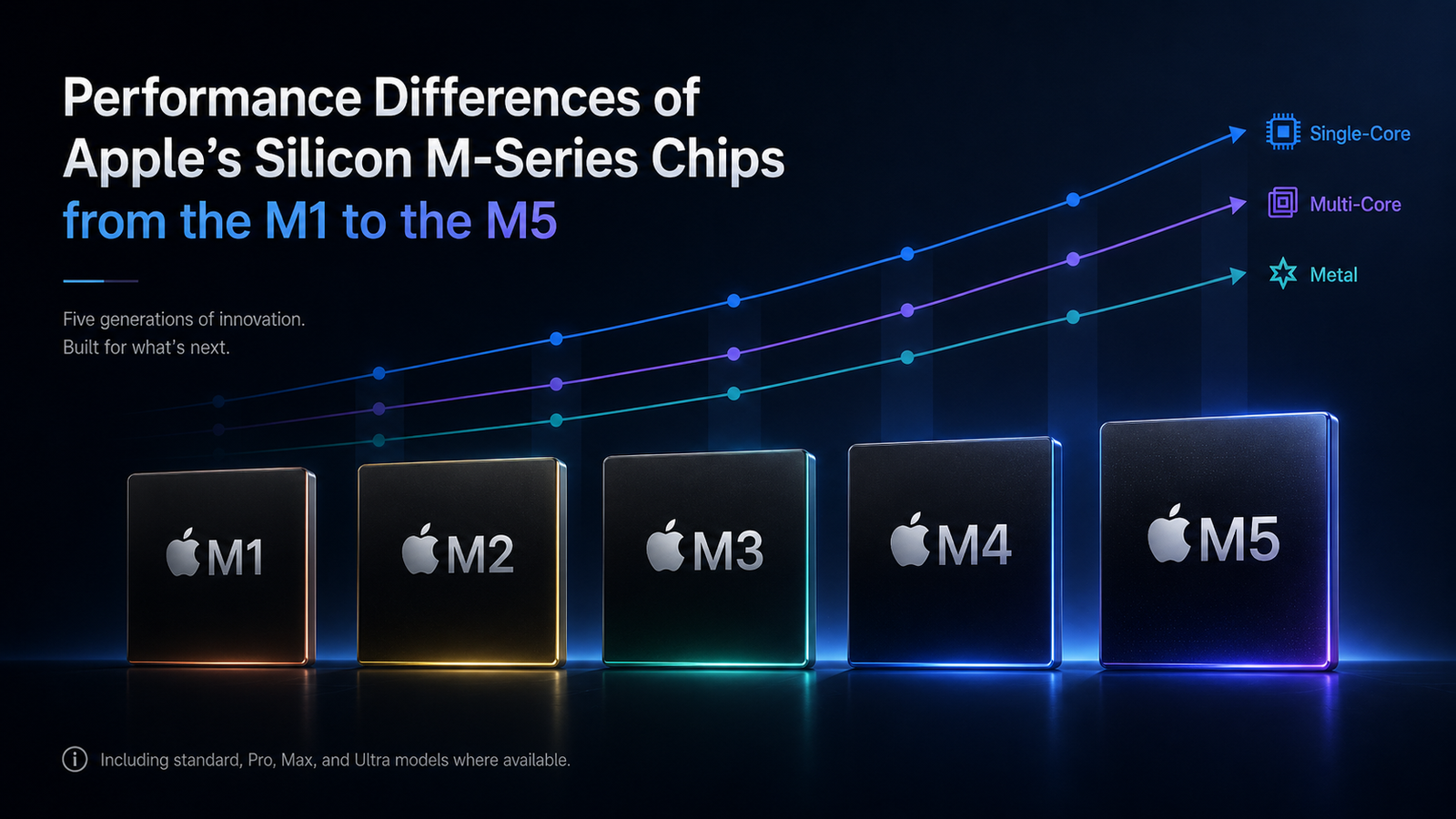 Performance Differences of Apple's Silicon M-Series Chips from the M1 to the M5