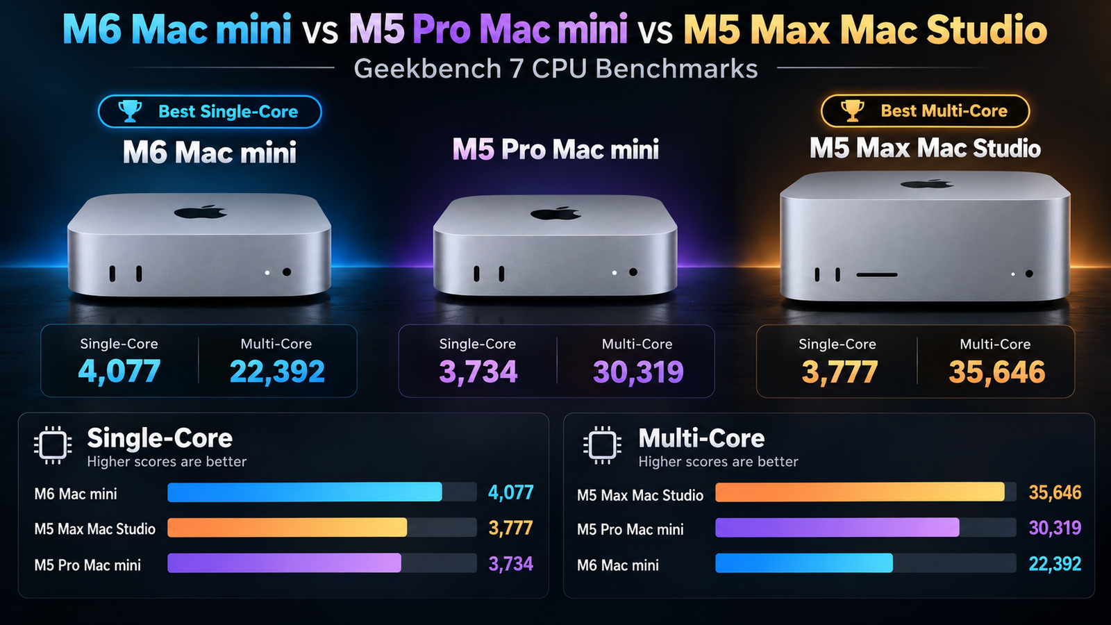 M6 Mac mini vs. M5 Pro Mac mini vs. M5 Max Mac Studio: Geekbench 7 Benchmarks